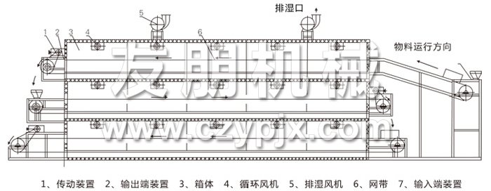 多層帶式干燥機結(jié)構(gòu)示意圖